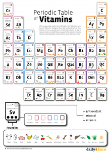 Periodic table of vitamins and minerals used by the body