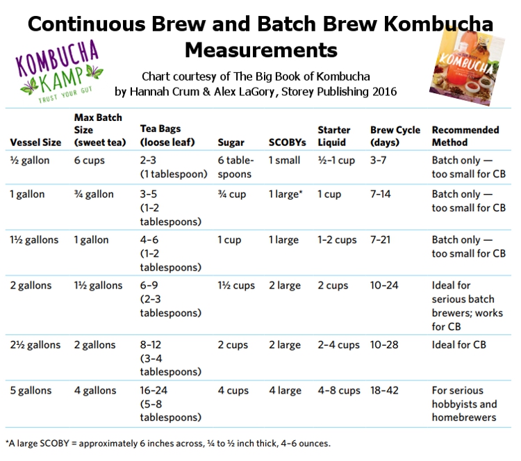 Kombucha Continuous Brew vs Batch Brew Measurements Chart from Kombucha Kamp