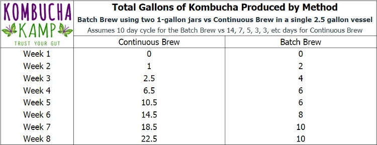 Kombucha Continuous Brew vs Batch Brew Gallons Produced by Method Chart from Kombucha Kamp