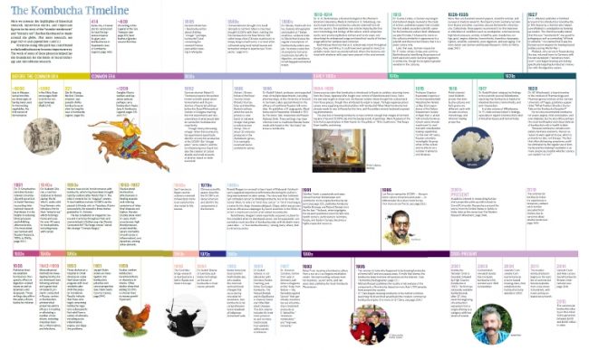 the complete Kombucha Timeline from the Big Book of Kombucha!