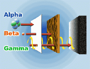 Gamma radiation pentration is demonstrated by showing it going through three levels of wall insulation that stop other types of radiation