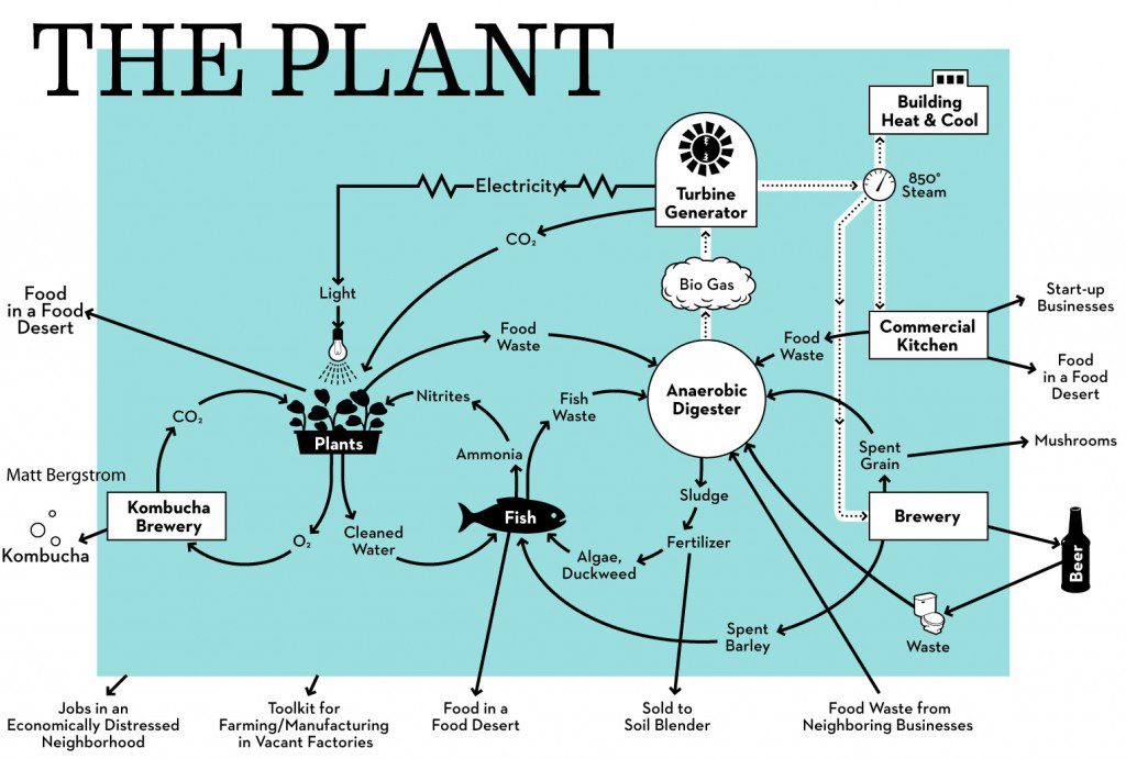 The Plant a zero waste facility in Chicago that includes a Kombucha brewery