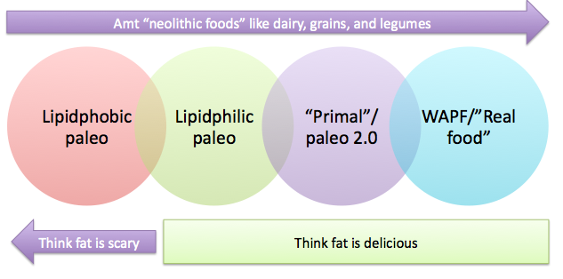 Paleo-WAPF diets diagram