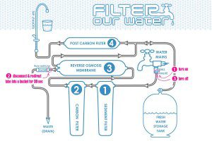 Reverse Osmosis Water Filter Diagram