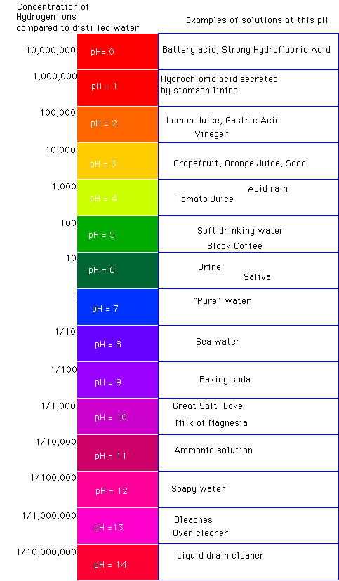 pH scale representing the full spectrum from 0 to 14, acid to alkaline